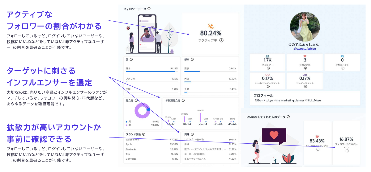 フォロワーデータとインフルエンサーデータの詳細分析画面