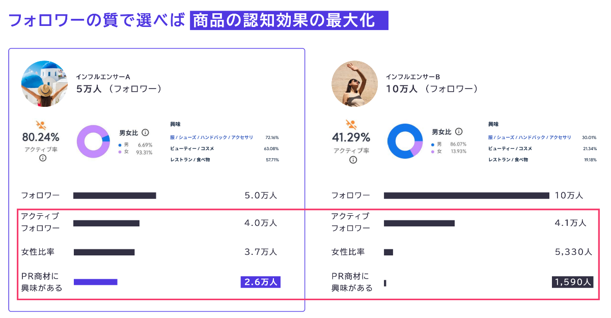 フォロワーの質で選べば商品の認知効果最大化の比較図